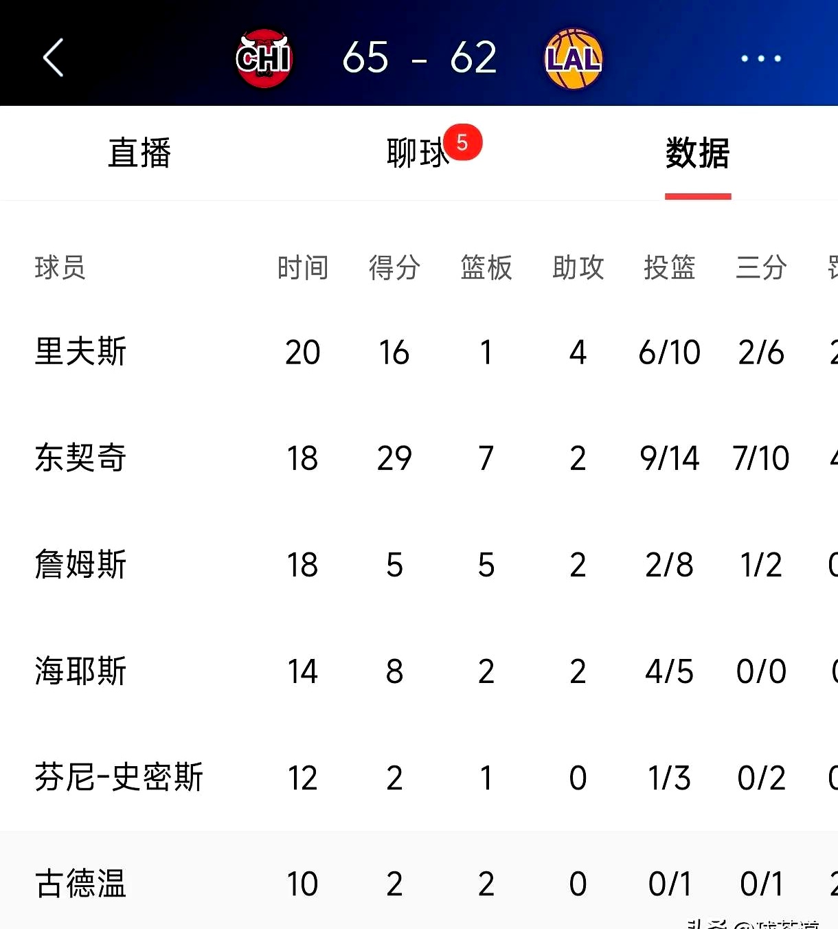 包含Ming连续五场比赛得分超过回归赛场,公牛挑战极限!的词条